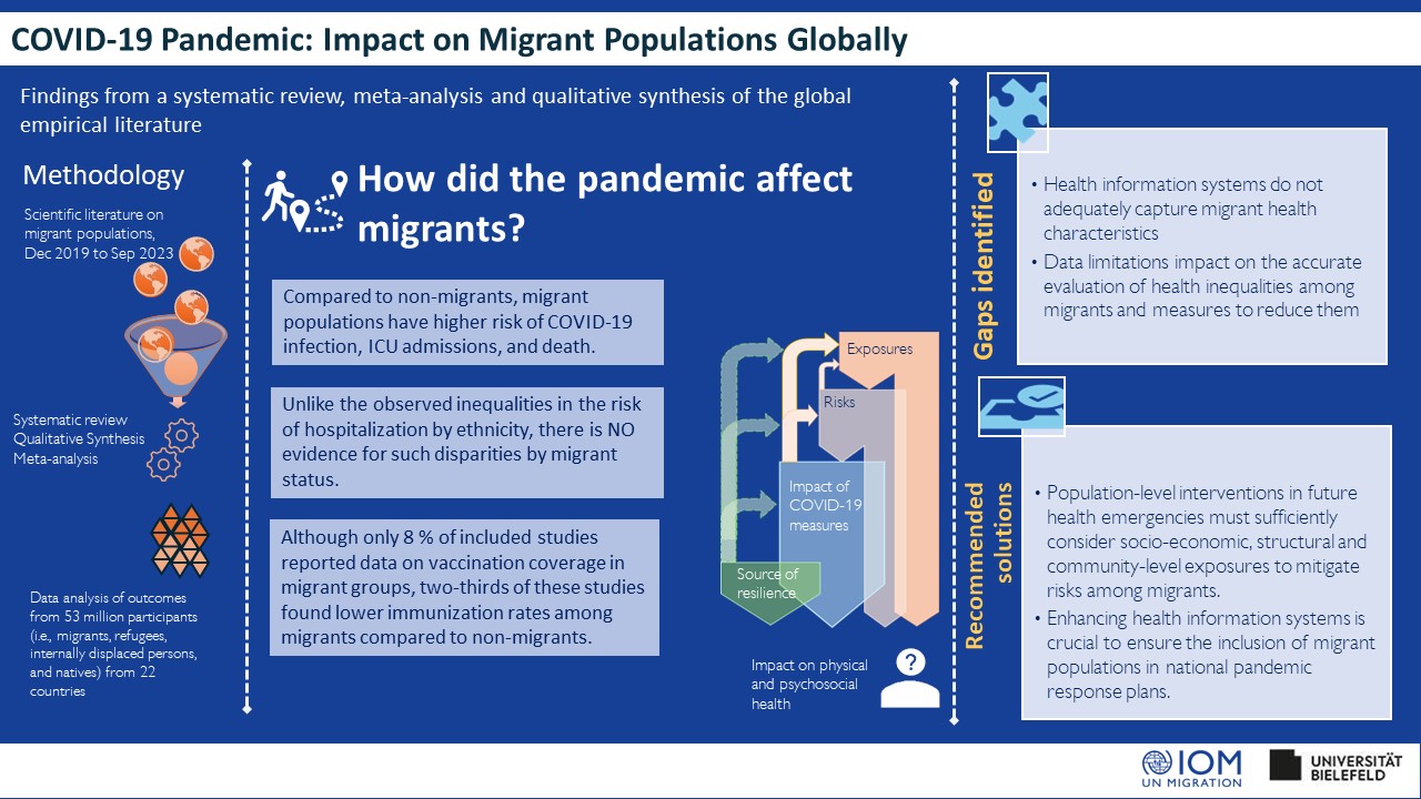 COVID-19 Pandemic: Impact on Migrant Populations Globally